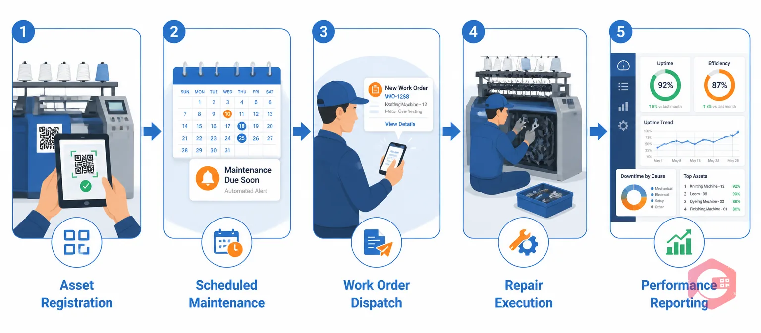 How CMMS transforms textile asset management — 5-step process from registration to performance reporting | Cryotos