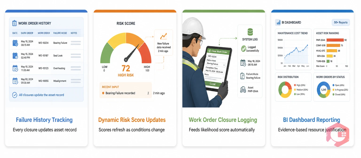 How CMMS supports risk-based maintenance: failure history tracking, dynamic risk scores, work order logging, BI dashboard reporting | Cryotos
