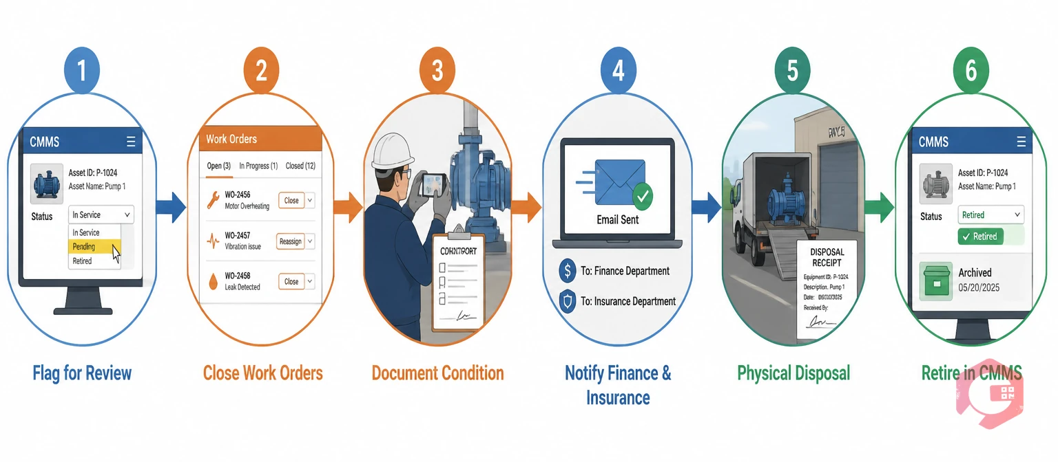 6-step asset elimination process for facility managers | Cryotos
