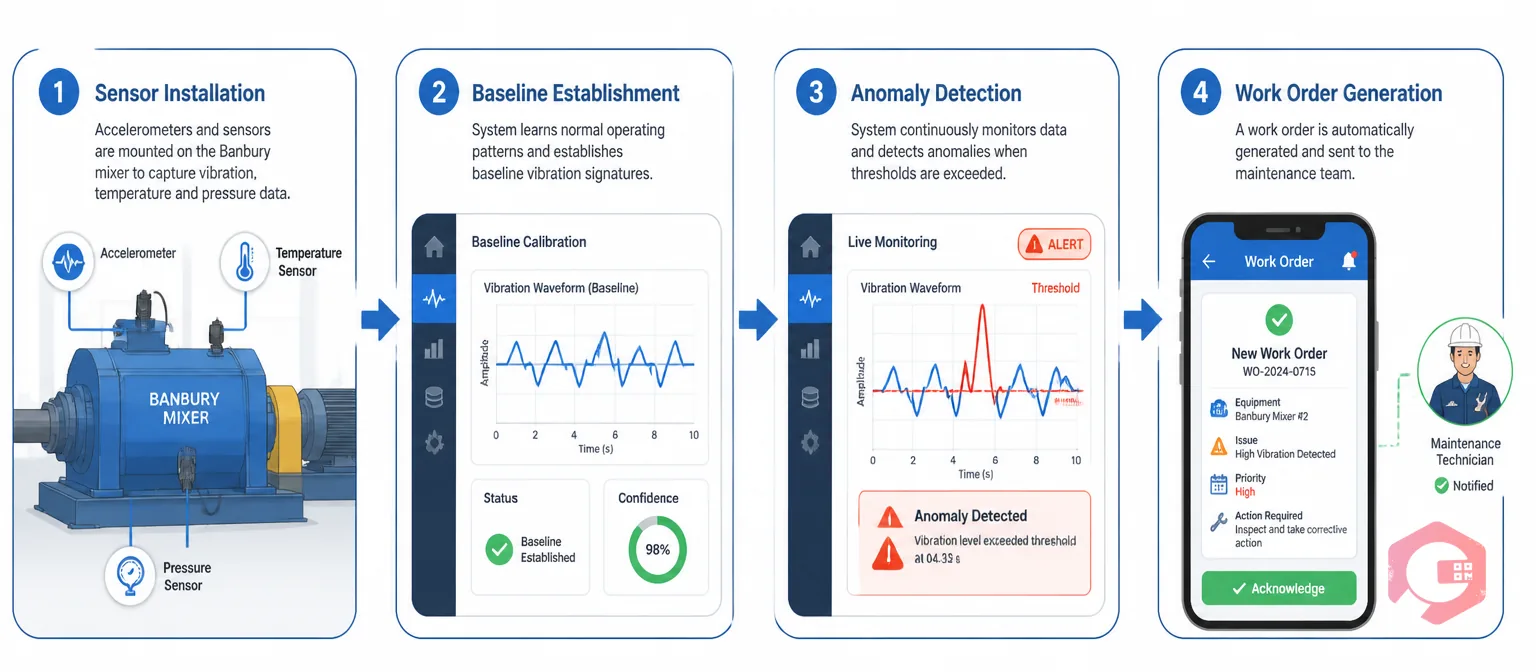 4-stage predictive maintenance workflow for tyre plants — sensor installation, baseline, anomaly detection, work order generation | Cryotos