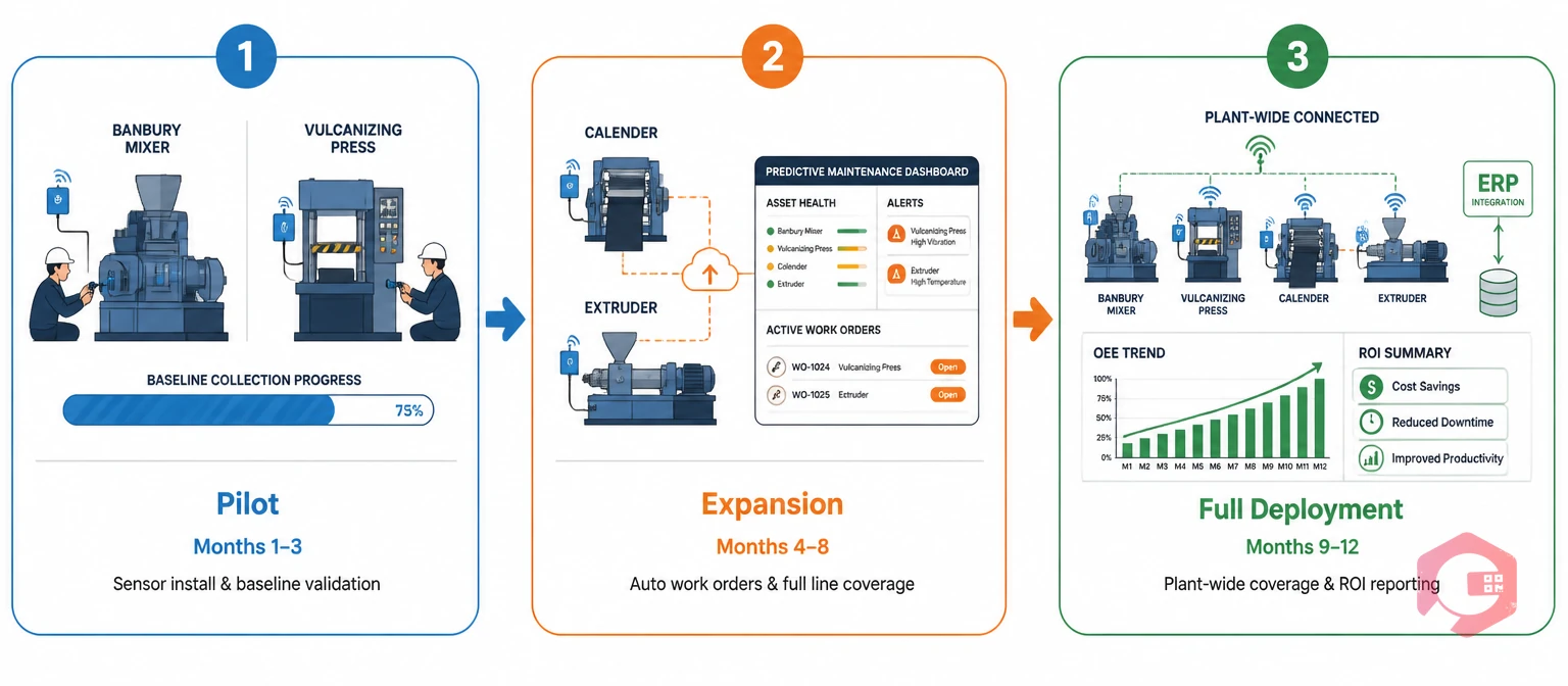 3-phase predictive maintenance implementation roadmap for tyre plants — pilot, expansion, full deployment | Cryotos
