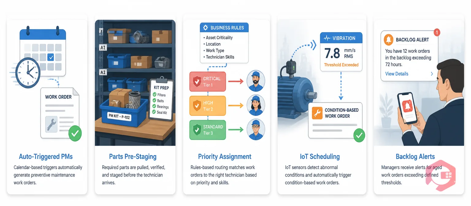 Five scheduling strategies that cut work order cycle time: auto-triggered PMs, parts pre-staging, priority assignment, IoT scheduling, and backlog alerts | Cryotos