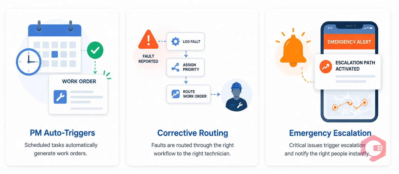 Three types of maintenance work managed by scheduling software: PM auto-triggers, corrective routing, and emergency escalation | Cryotos