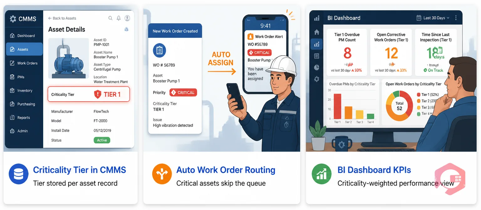 Cryotos CMMS supporting asset criticality analysis with criticality tiers, auto work order routing and BI dashboard | Cryotos