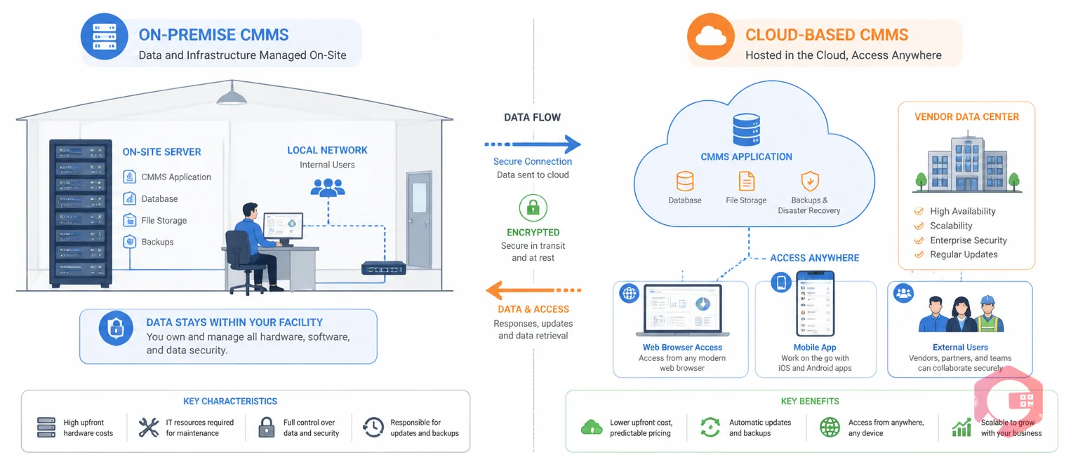 On-premise CMMS architecture versus cloud-based CMMS concept illustration showing local server infrastructure and cloud deployment comparison | Cryotos