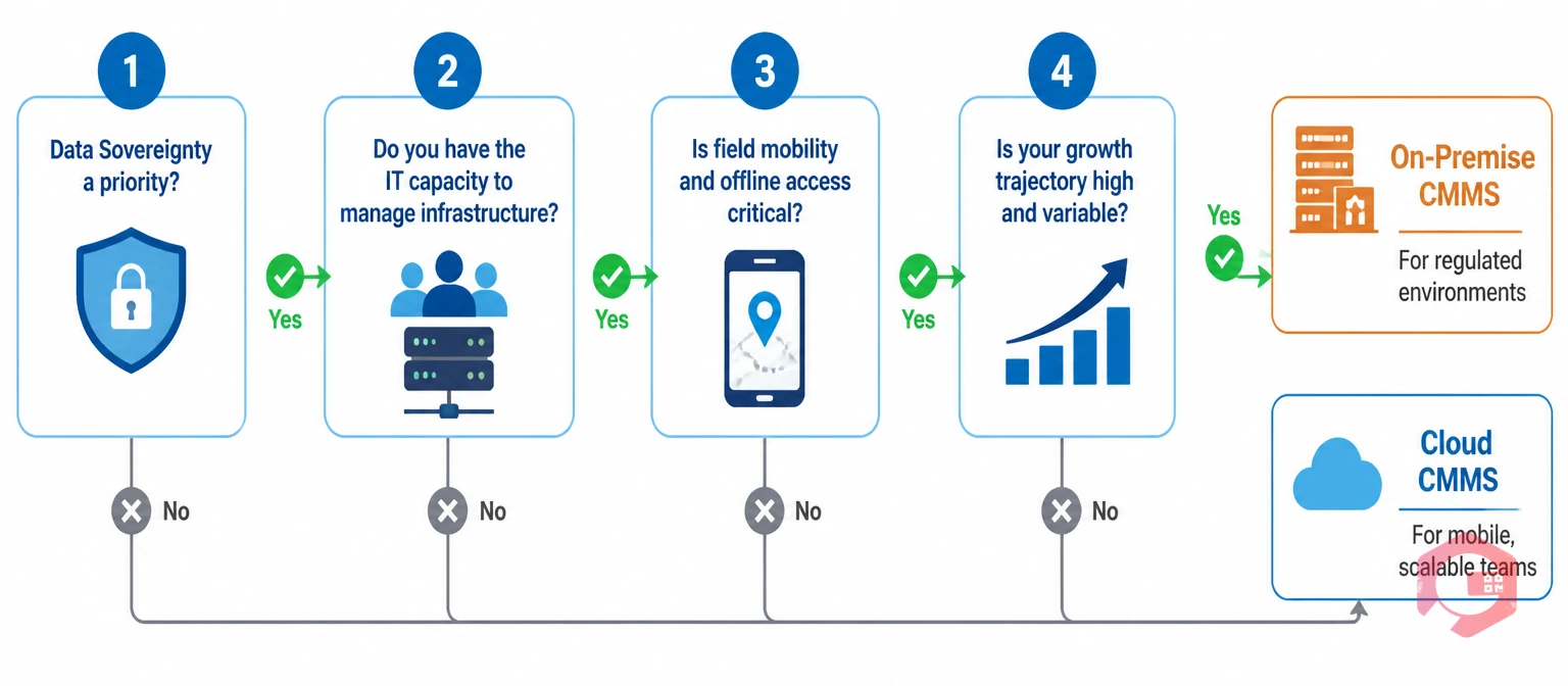 CMMS deployment decision framework: 4-question flow covering data sovereignty, IT capacity, field mobility, and growth trajectory to choose on-premise or cloud | Cryotos