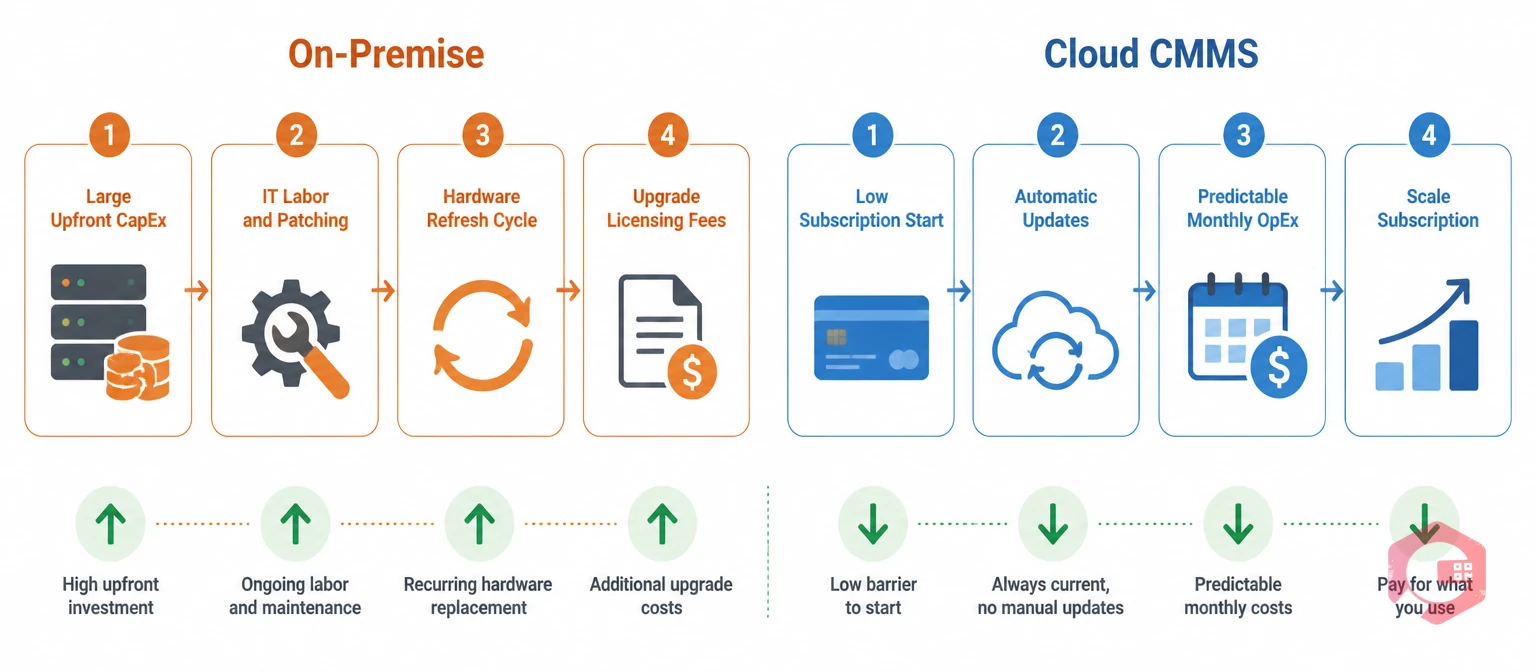 CMMS cost comparison: on-premise CapEx lifecycle with hardware, IT labor, and upgrade costs versus cloud CMMS OpEx subscription model | Cryotos