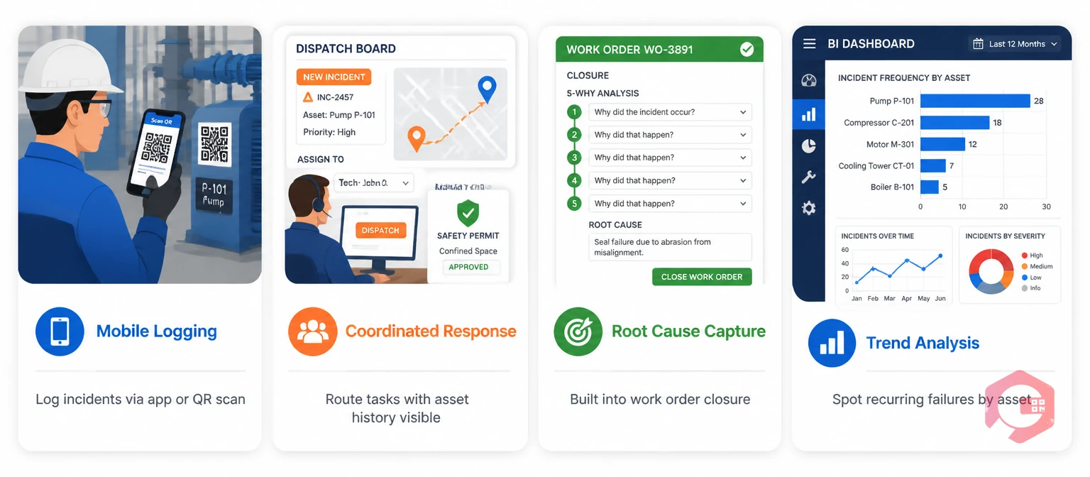 How CMMS supports incident management: mobile logging, coordinated response, root cause capture, trend analysis | Cryotos