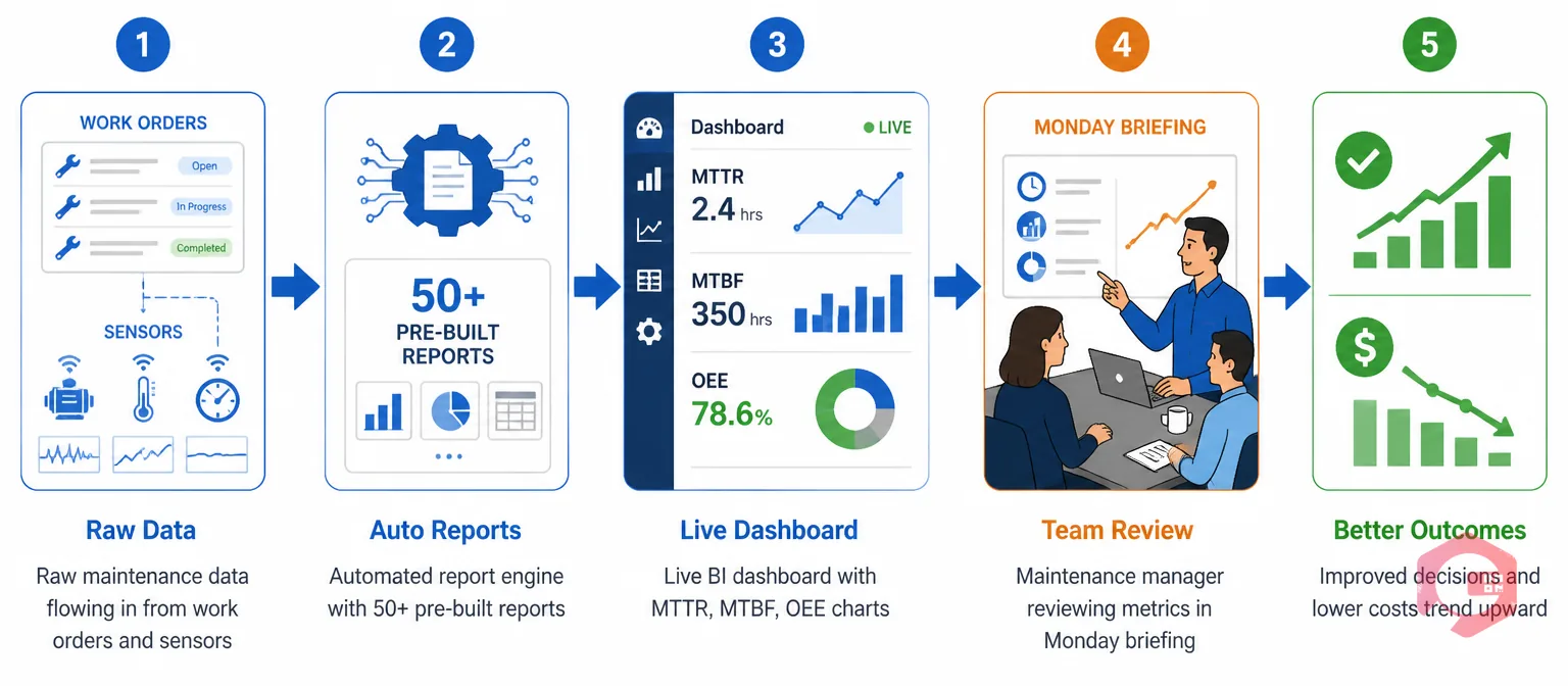 Maintenance KPI reporting data flow: raw data to auto reports to live dashboard to team review to better outcomes | Cryotos