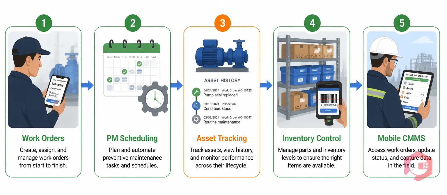 Cryotos CMMS 5 core functions: work orders, PM scheduling, asset tracking, inventory control, mobile CMMS | Cryotos