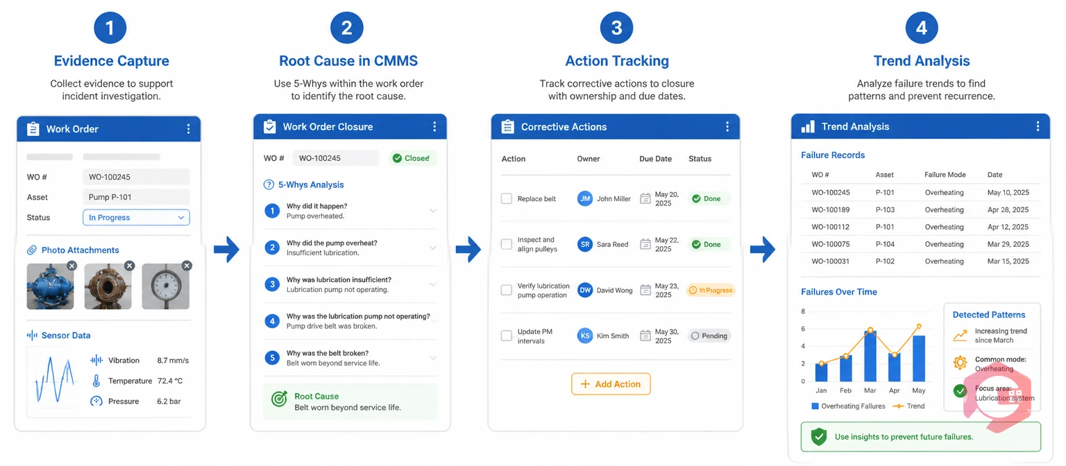 CMMS software supporting incident investigation: evidence capture, root cause analysis, corrective action tracking, and trend analysis | Cryotos