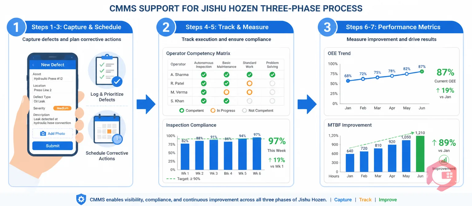 How a CMMS supports Jishu Hozen across three phases: capture and schedule, track and measure, performance metrics | Cryotos
