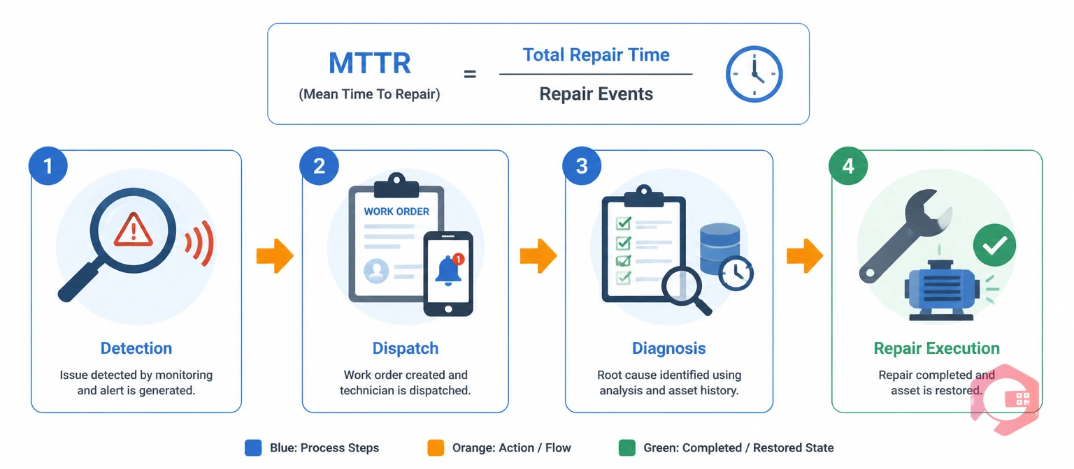 MTTR formula and four time components Detection Dispatch Diagnosis Repair illustrated as a process flow | Cryotos