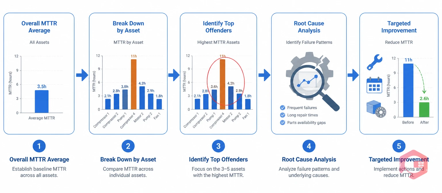 Asset-level MTTR tracking process overall average breakdown by asset identify top offenders root cause analysis targeted improvement | Cryotos