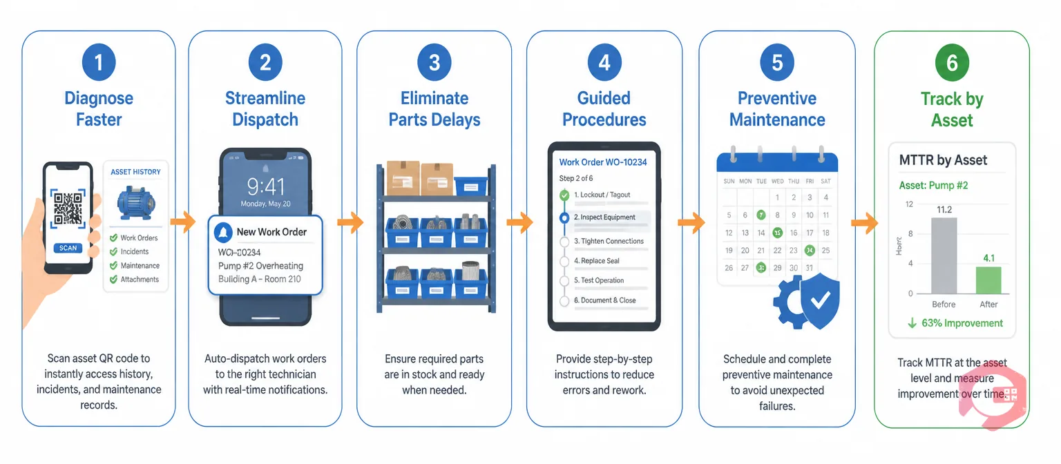 6-step MTTR reduction process flow diagnose faster streamline dispatch eliminate parts delays guided procedures preventive maintenance track by asset | Cryotos