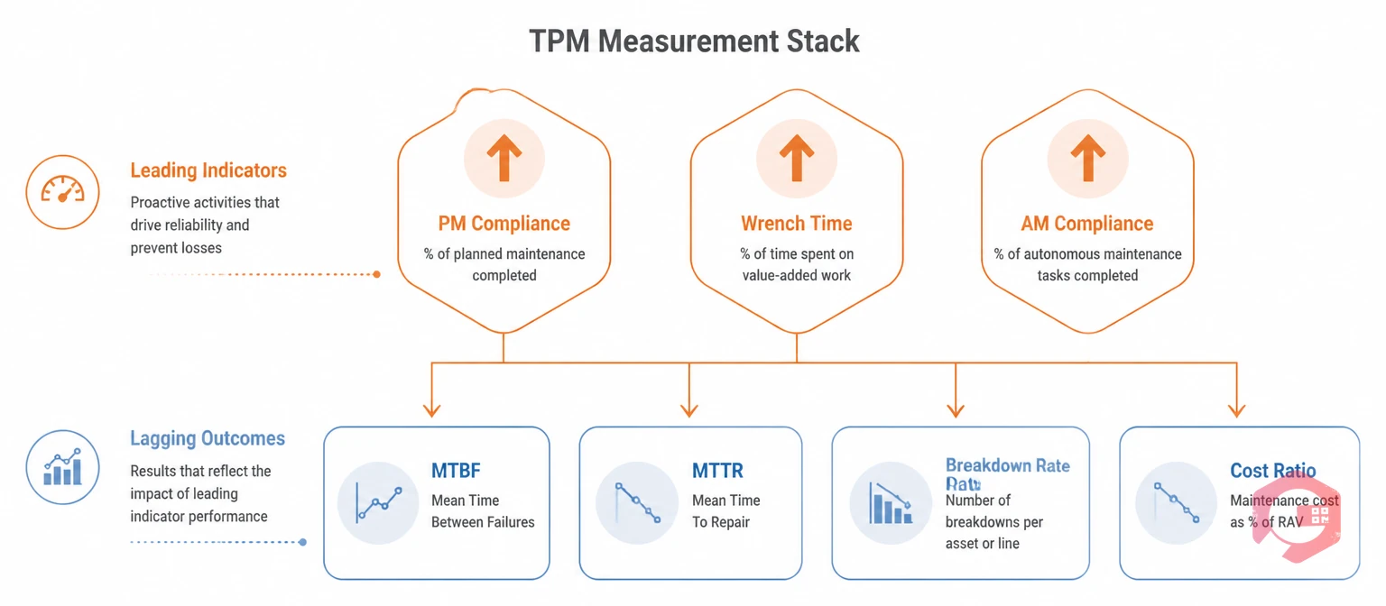 TPM measurement stack diagram showing leading indicators (PM Compliance, Wrench Time, AM Compliance) driving lagging outcomes (MTBF, MTTR, Breakdown Rate, Cost Ratio) | Cryotos