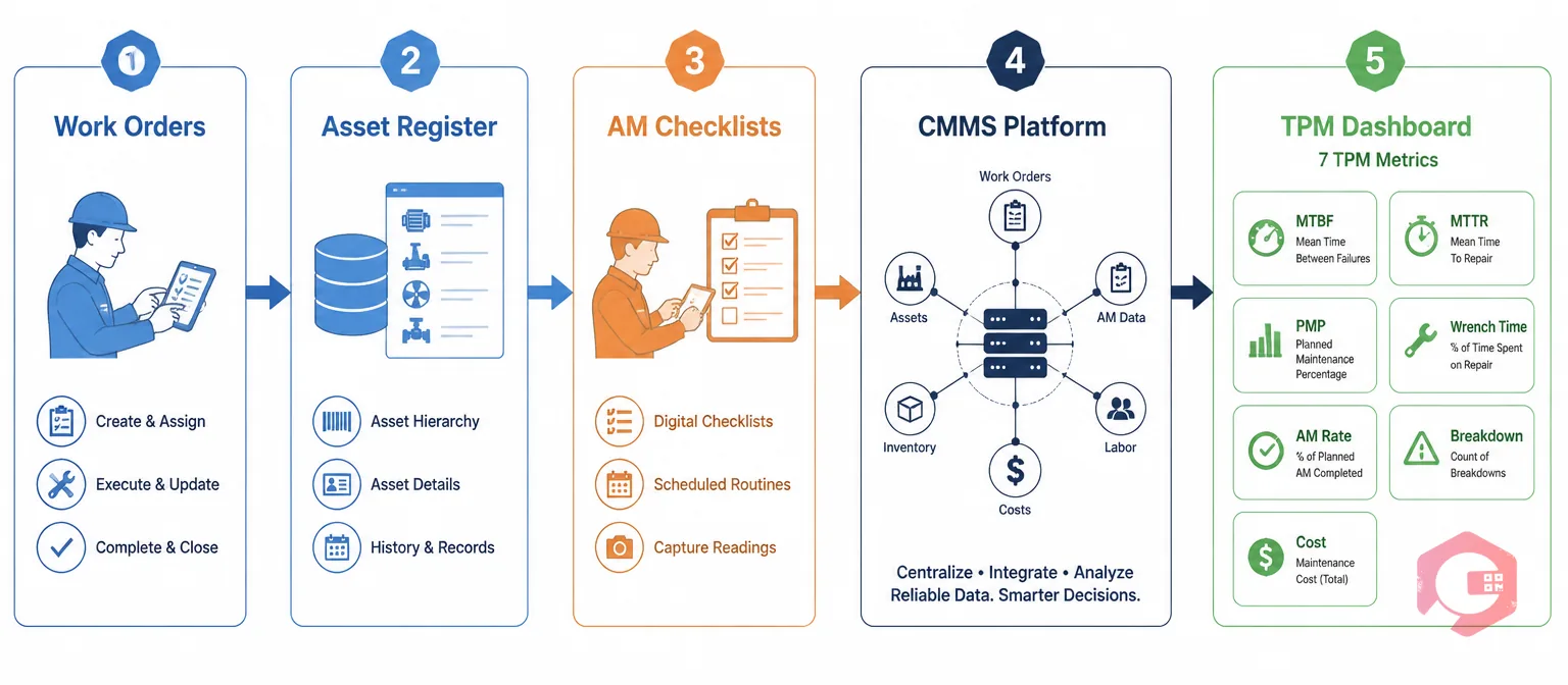 CMMS data flow showing Work Orders, Asset Register, and AM Checklists feeding into CMMS Platform to generate 7 TPM metrics dashboard | Cryotos