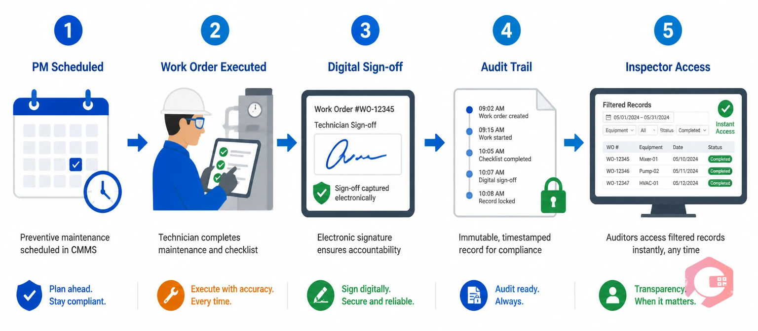 CMMS FDA GMP compliance flow: PM scheduled to work order to digital sign-off to audit trail to inspector access | Cryotos