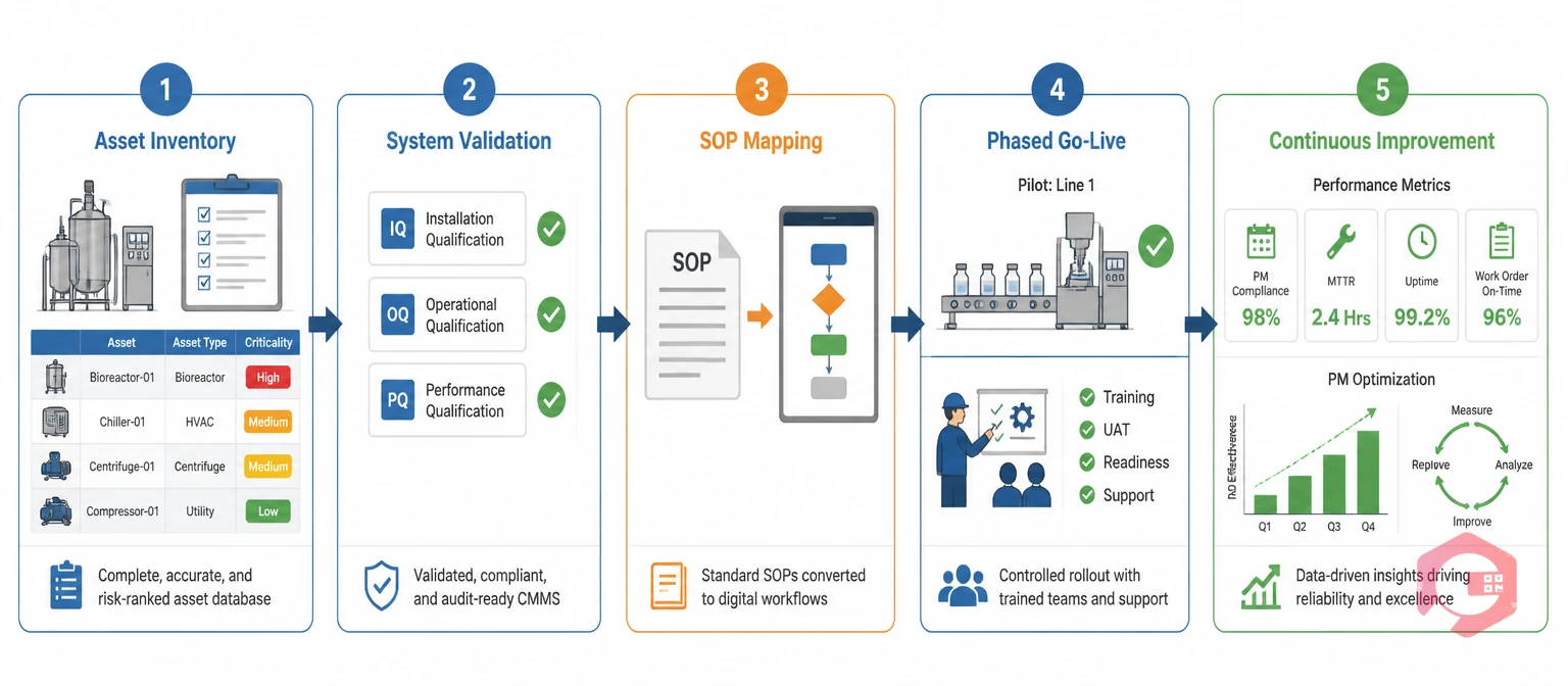 5-stage CMMS implementation framework for pharma: asset inventory, validation, SOP mapping, go-live, continuous improvement | Cryotos