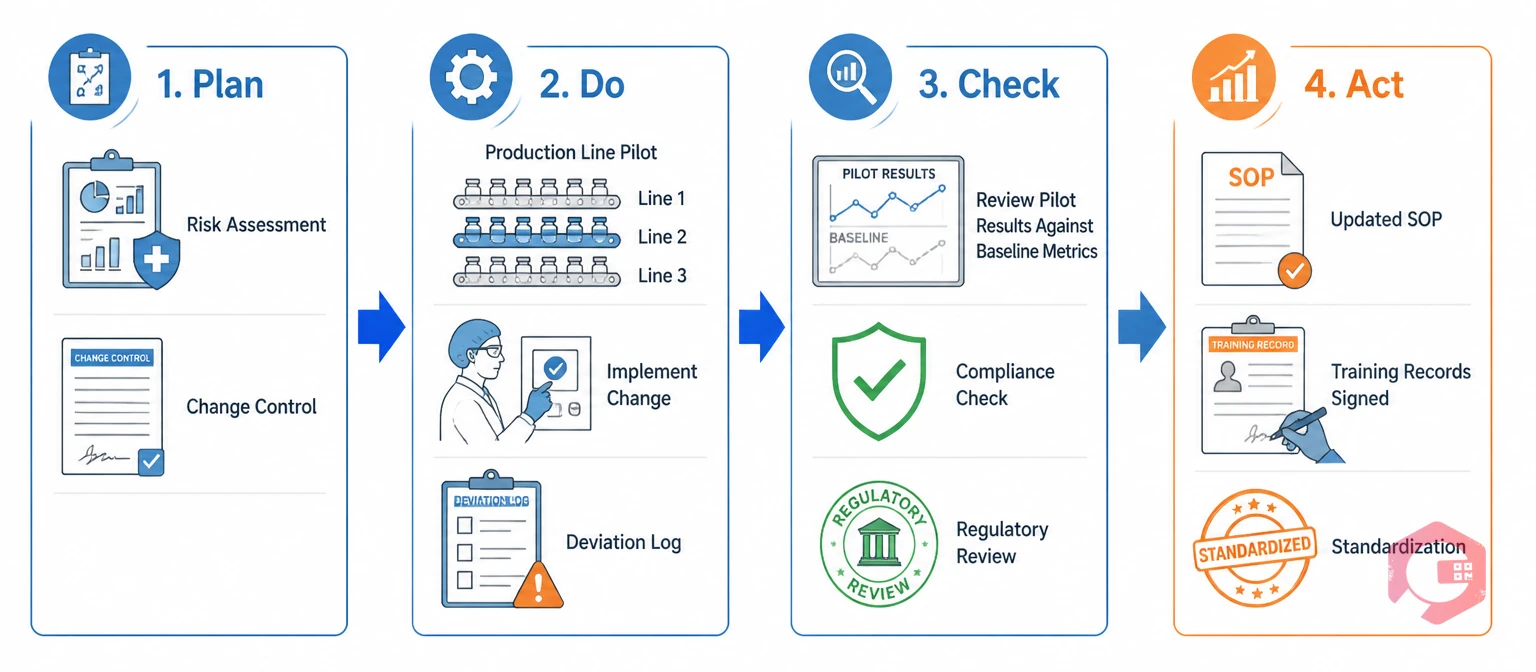 PDCA cycle for regulated medical manufacturing — Plan, Do, Check, Act with compliance validation at each stage | Cryotos