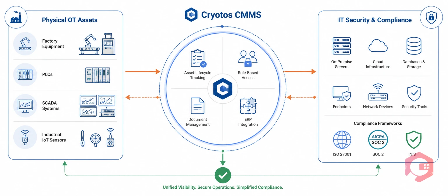 Cryotos CMMS bridging physical OT assets and IT security compliance — unified asset management for network security | Cryotos