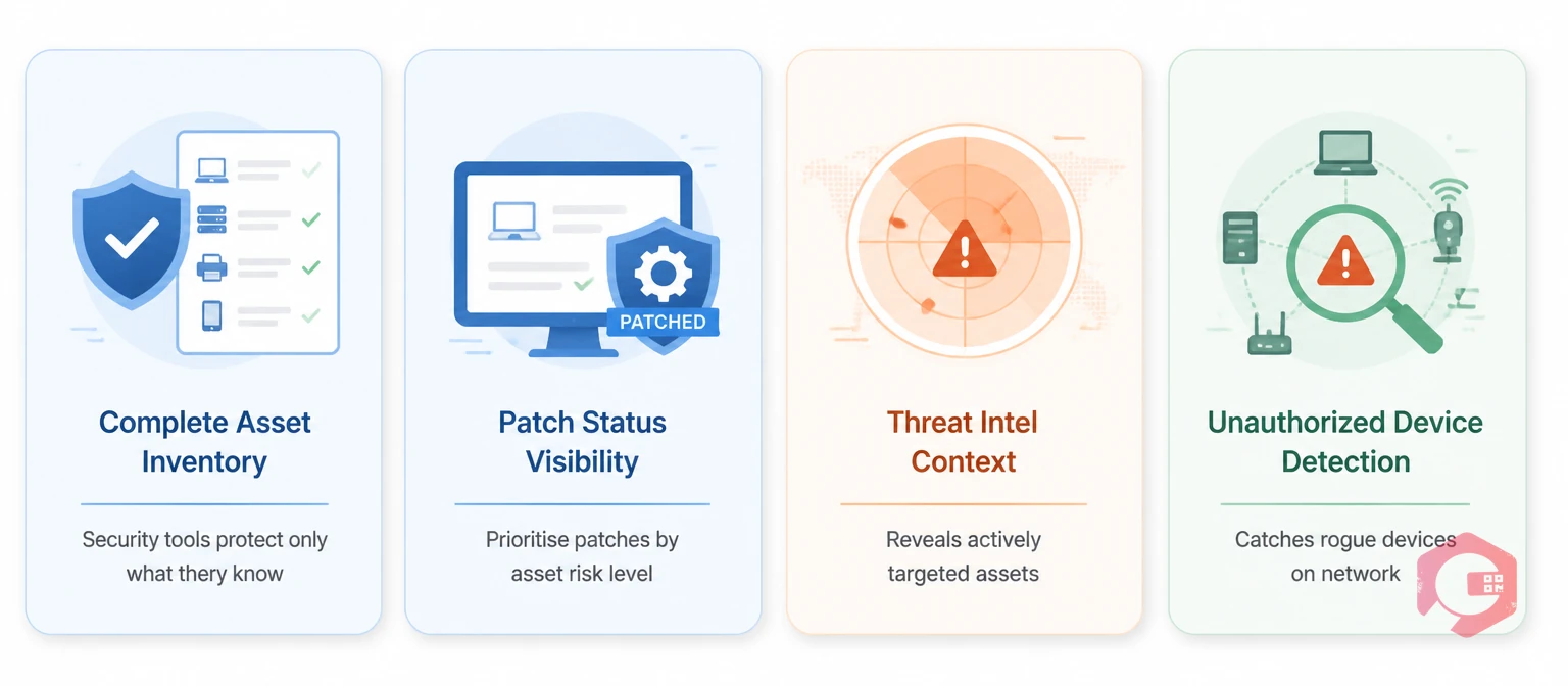 Four key ways ITAM and network security depend on each other — complete inventory, patch visibility, threat intelligence, unauthorized device detection | Cryotos