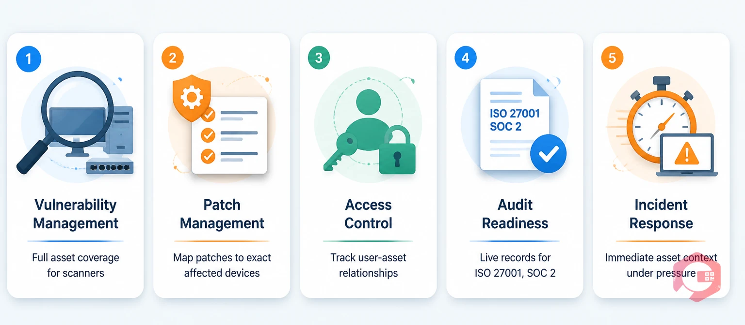 5 ways ITAM strengthens network security — vulnerability management, patch management, access control, compliance, and incident response | Cryotos