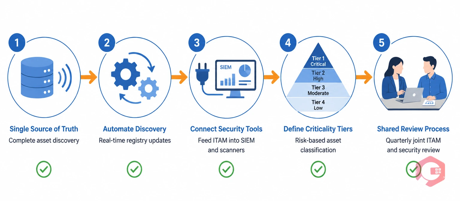 5-step process to integrate ITAM with network security — from asset discovery to shared review cycles | Cryotos