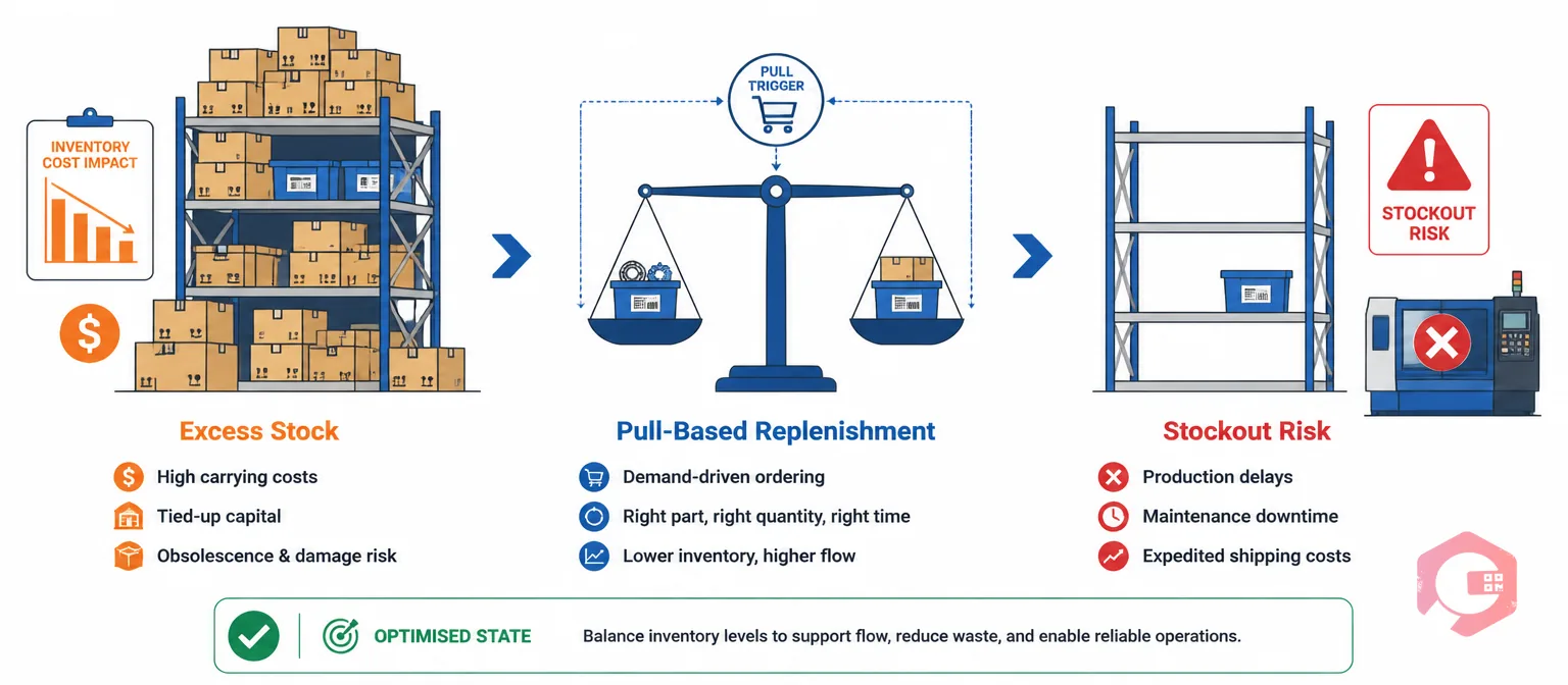 Concept illustration of inventory waste in lean maintenance: Excess Stock vs Stockout Risk with pull-based replenishment centre | Cryotos