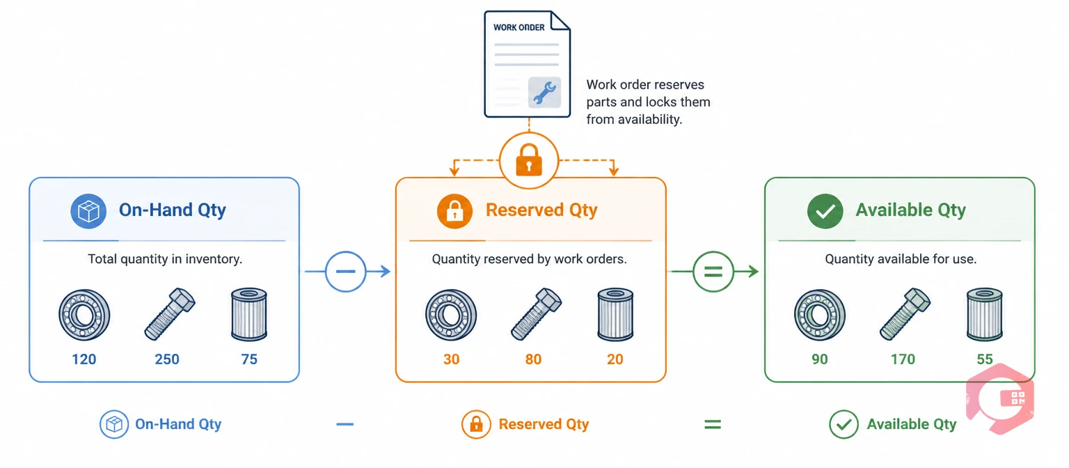 Parts reservation inventory states: On-Hand vs Reserved vs Available quantity in maintenance CMMS | Cryotos