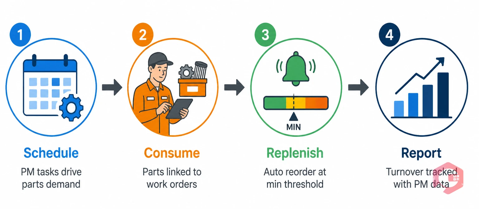 The MRO Turnover Loop: Schedule, Consume, Replenish, Report — connecting maintenance activity to inventory efficiency | Cryotos