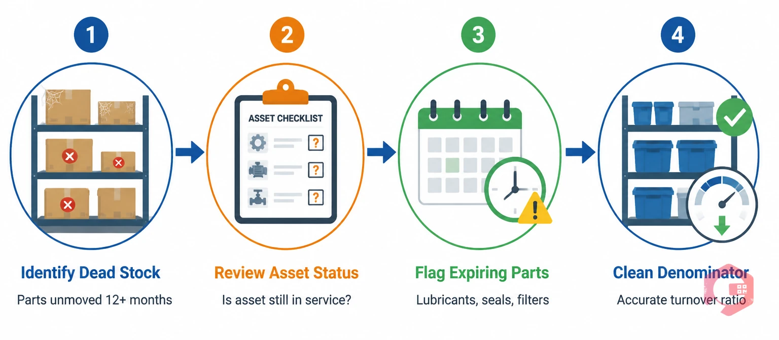 4-step process to identify and eliminate MRO dead stock to improve inventory turnover ratio | Cryotos