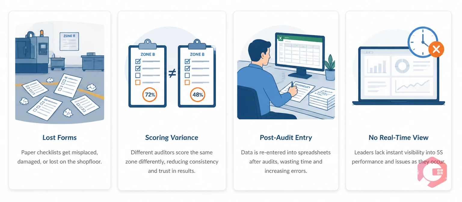 Four reasons paper 5S checklists fail at scale — Lost Forms, Scoring Variance, Post-Audit Entry, No Real-Time Visibility | Cryotos