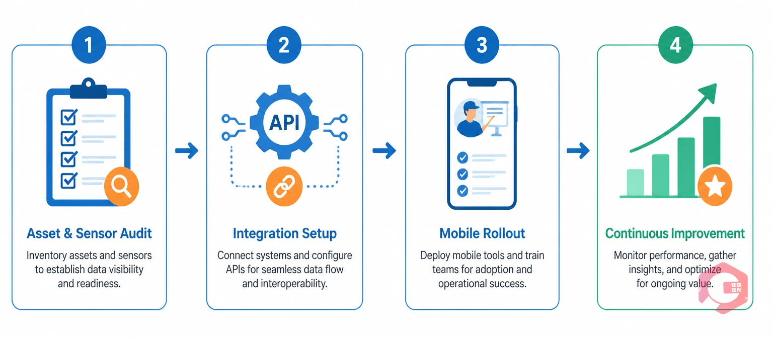 4-phase mobile CMMS implementation: Asset Audit, Integration Setup, Mobile Rollout, Continuous Improvement | Cryotos