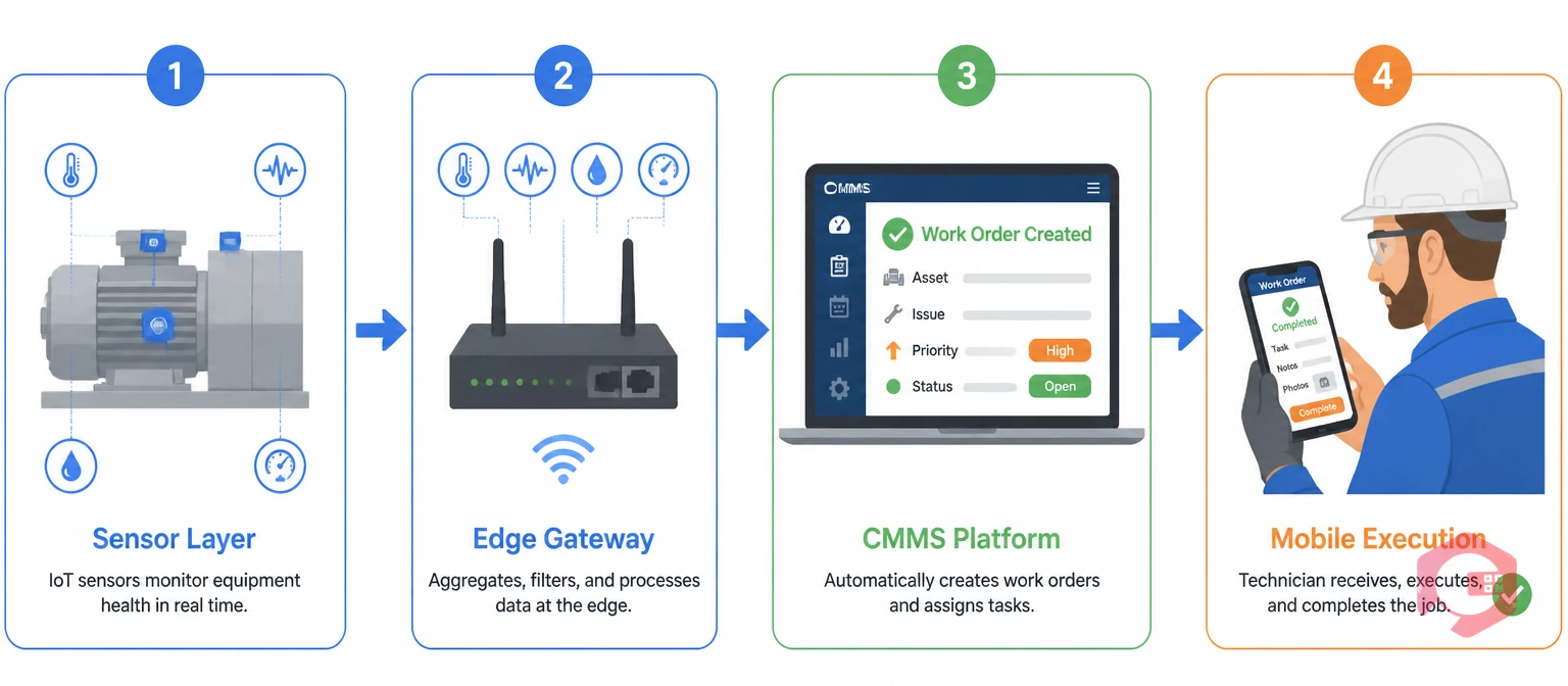 4-layer mobile CMMS integration stack: Sensor Layer to Edge Gateway to CMMS Platform to Mobile Execution | Cryotos