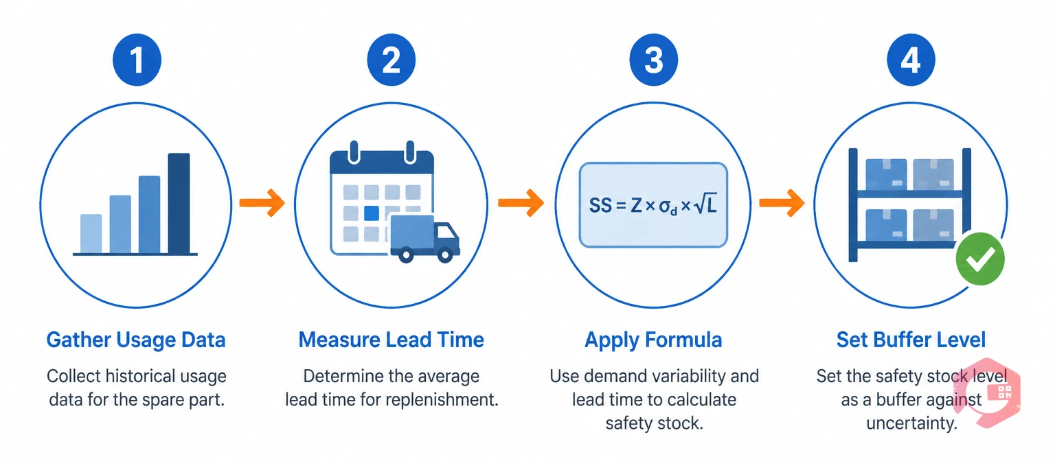 Process illustration showing 4-step safety stock formula for spare parts | Cryotos