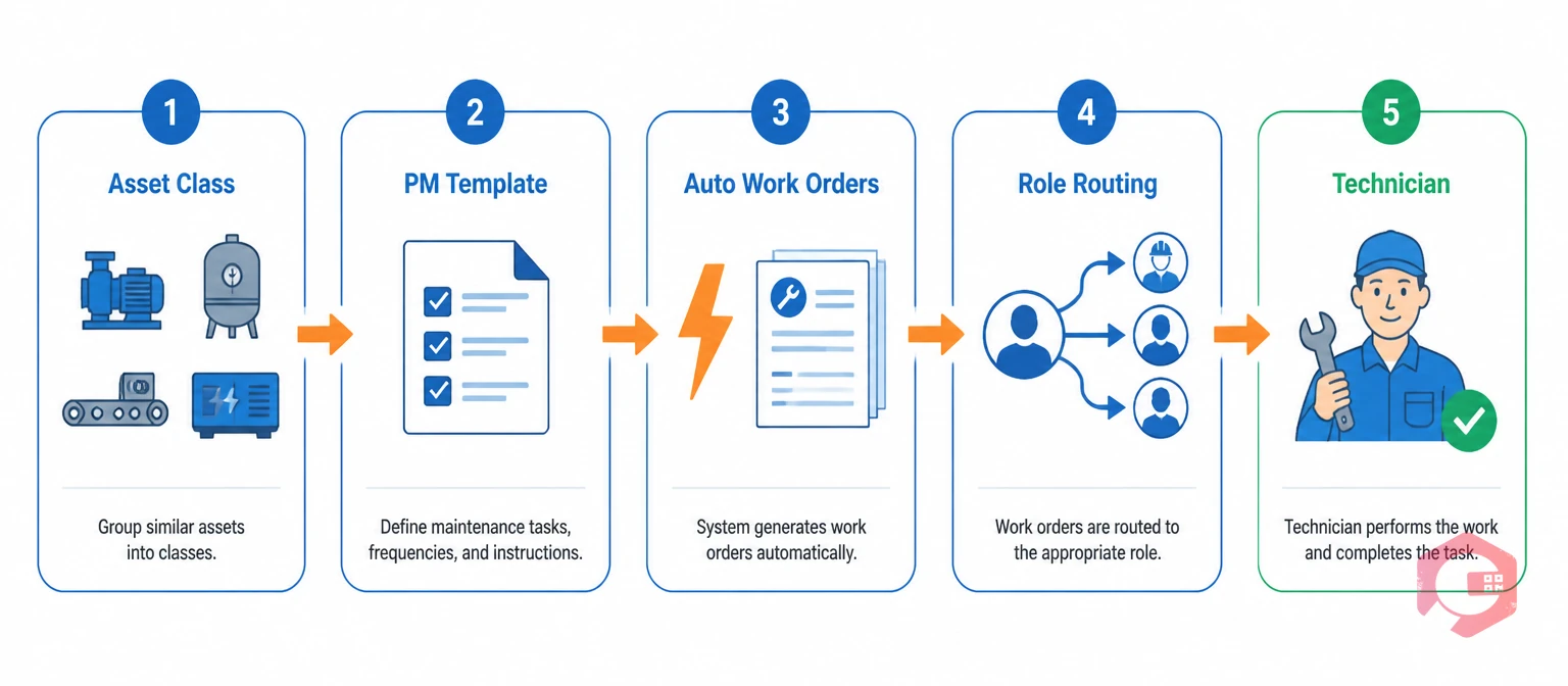 Group PM scheduling workflow from Asset Class through PM Template to Auto Work Orders and Technician | Cryotos