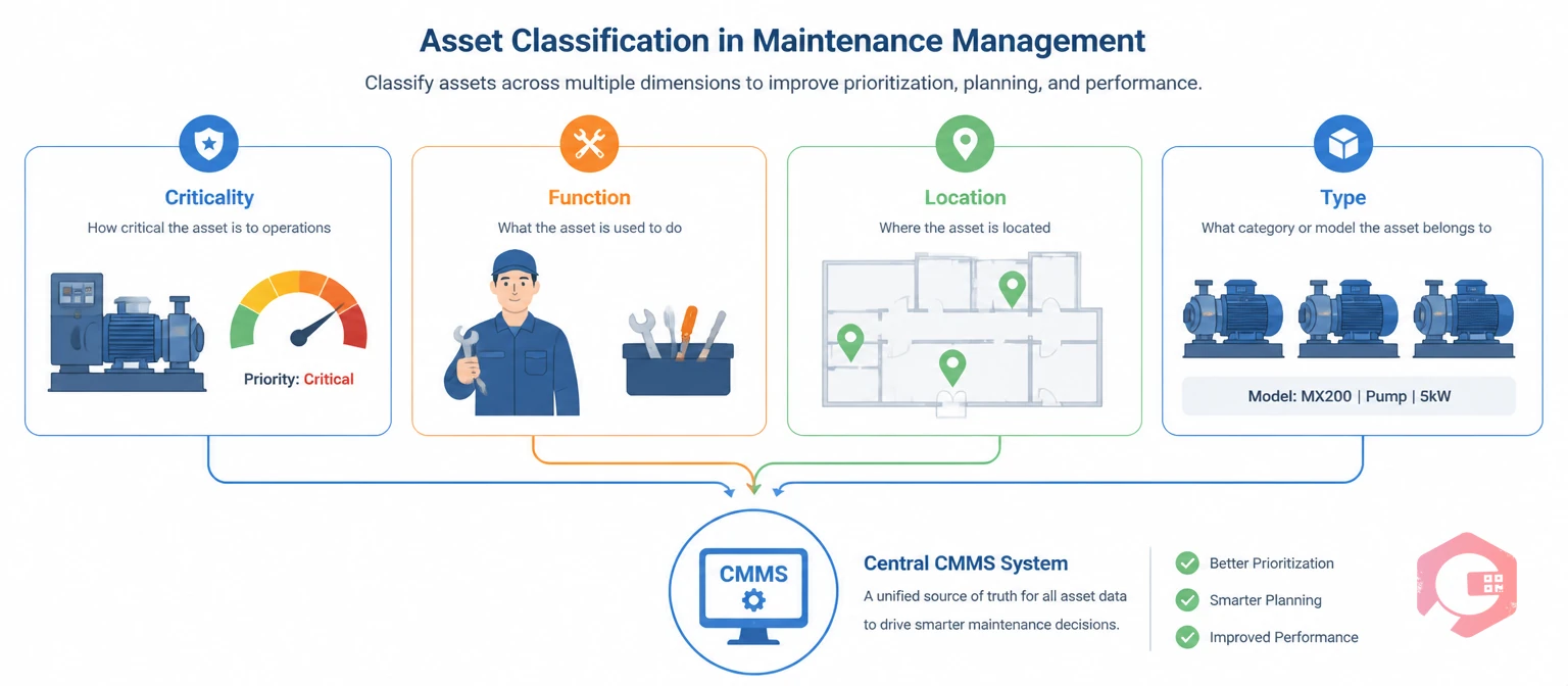 Asset classification concept showing Criticality, Function, Location and Type dimensions feeding into CMMS | Cryotos