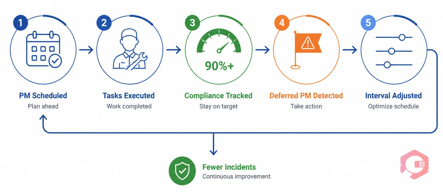 Preventive maintenance compliance cycle showing how PM tracking reduces repeat incidents | Cryotos
