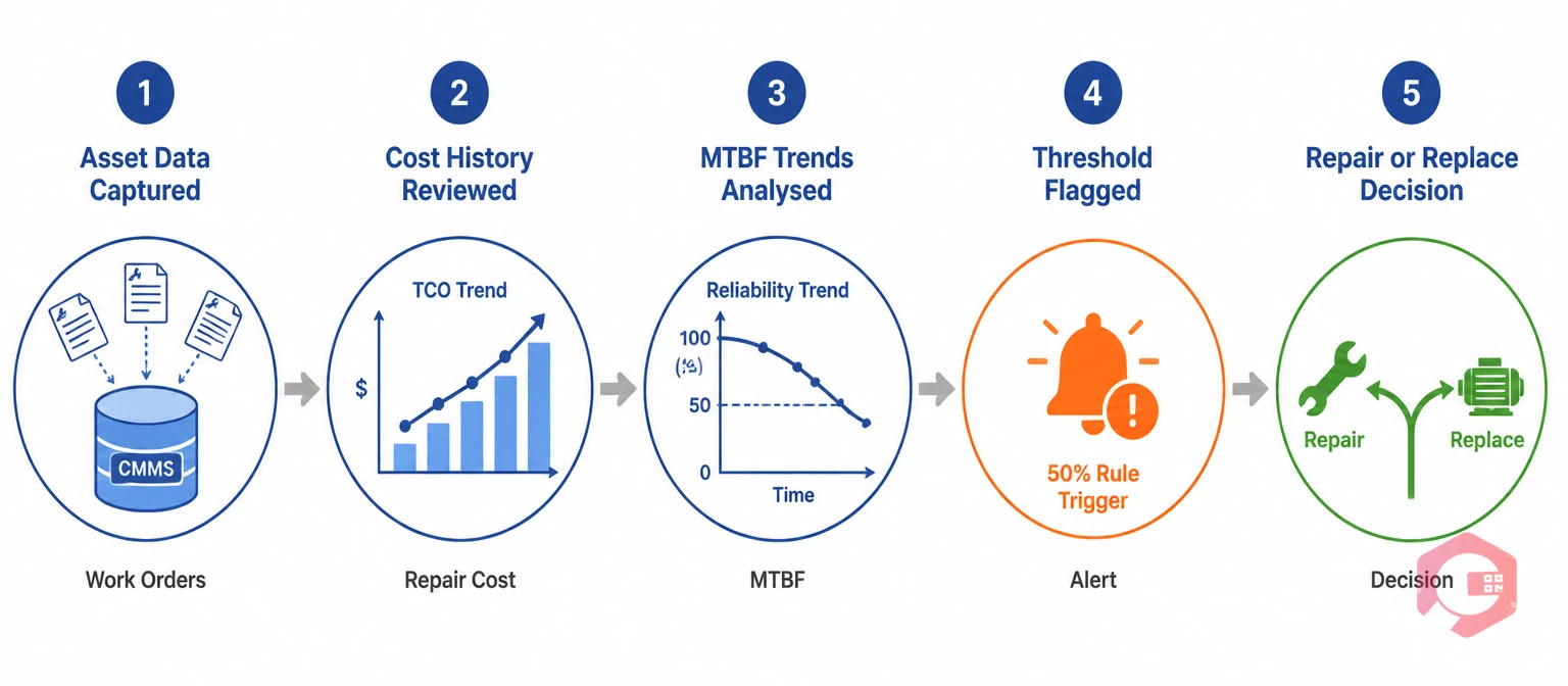 CMMS data-driven repair or replace equipment decision process flow | Cryotos