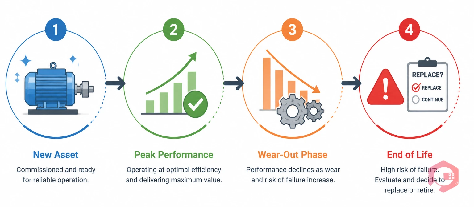 Equipment lifecycle stages and remaining useful life assessment | Cryotos