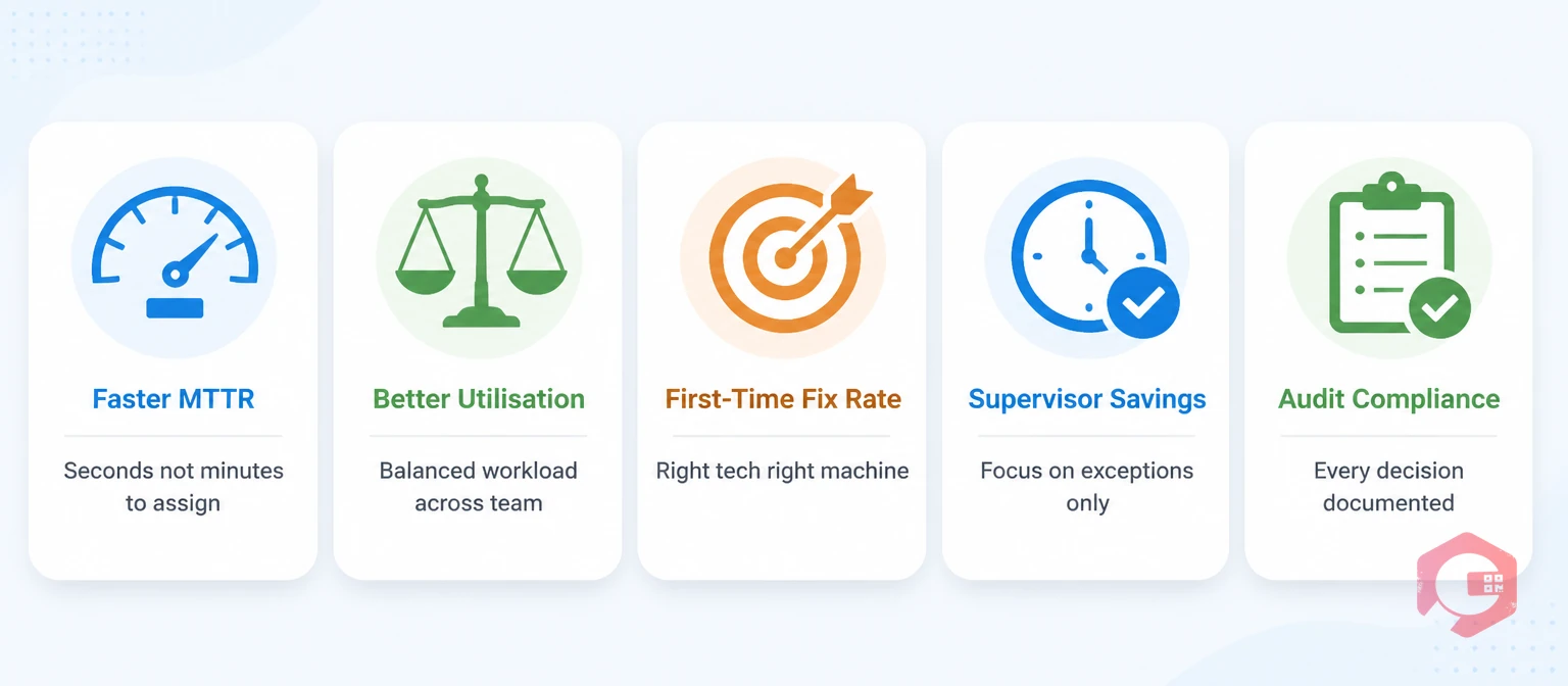 5 KPIs that improve with intelligent technician auto-assignment in CMMS — MTTR, utilisation, fix rate, supervisor time, audit | Cryotos