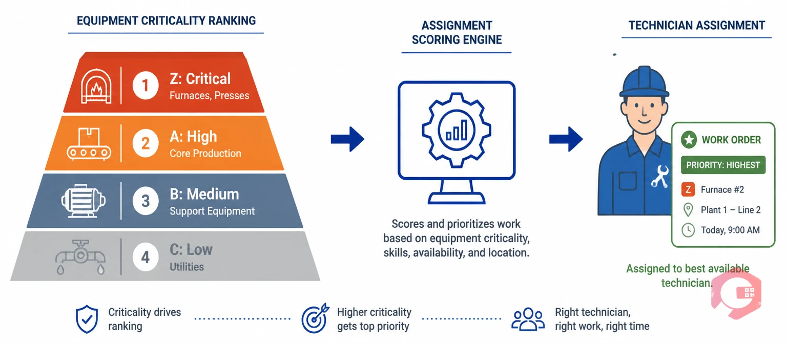 Equipment criticality ranking hierarchy (Z, A, B, C) driving intelligent technician assignment in CMMS | Cryotos