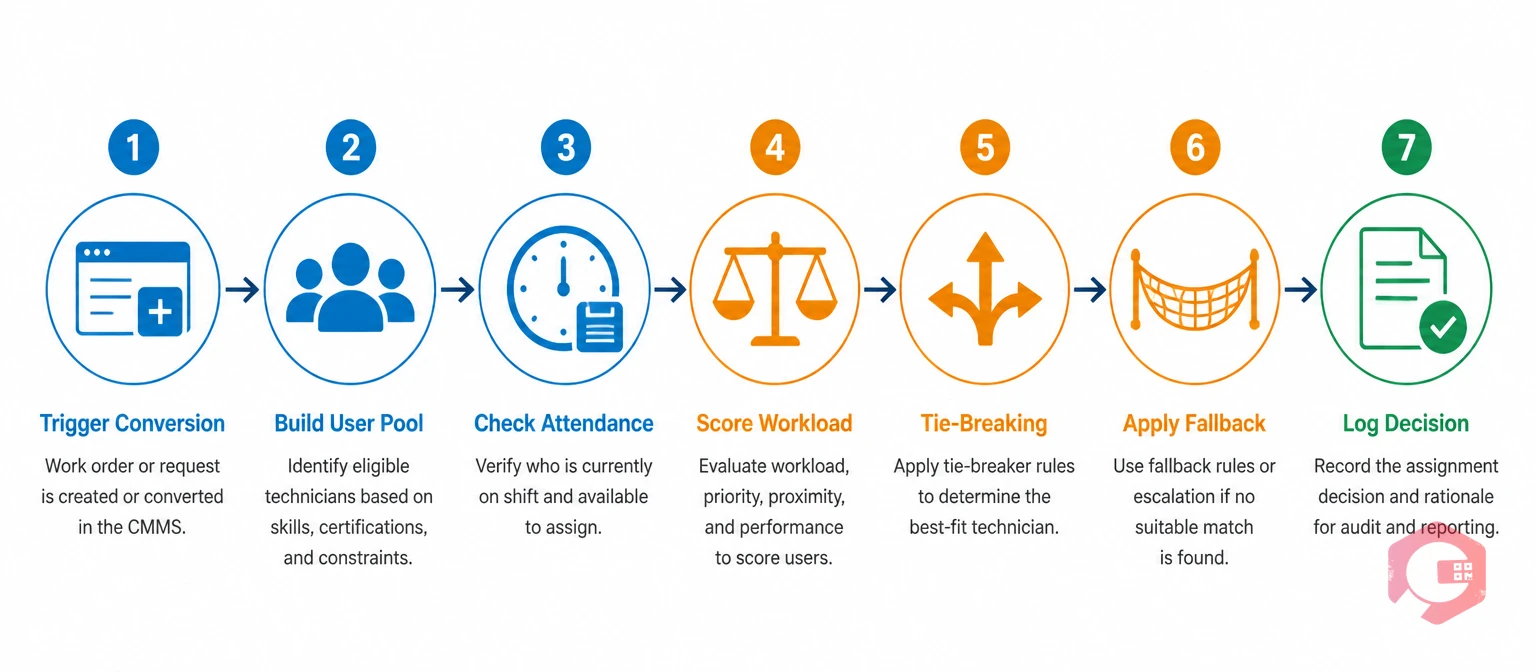 7-step auto-assignment engine process flow in CMMS — from work request to logged decision | Cryotos