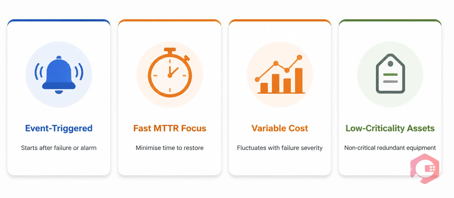Downstream maintenance management key characteristics illustrated as four point cards: event-triggered, fast MTTR focus, variable cost, low-criticality assets | Cryotos
