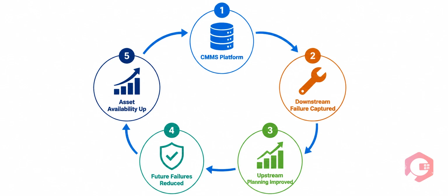 CMMS data flywheel process illustration showing how downstream failure data feeds upstream maintenance planning to continuously improve asset availability | Cryotos