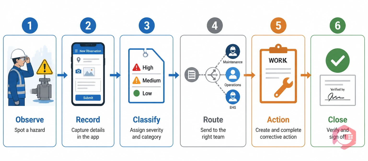 Safety Observation Loop SOL 6-stage process flow in CMMS: Observe, Record, Classify, Route, Action, Close | Cryotos