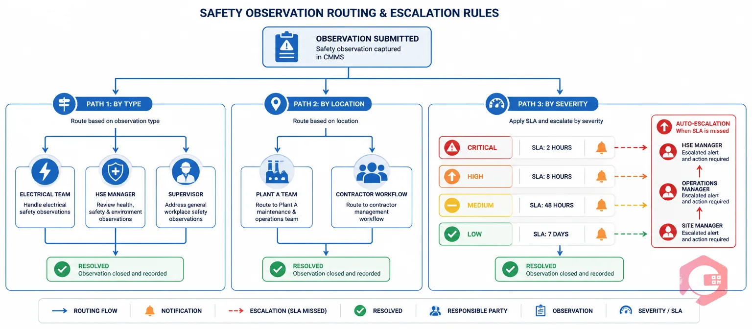 CMMS safety observation routing and SLA escalation rules by type, location, and severity | Cryotos