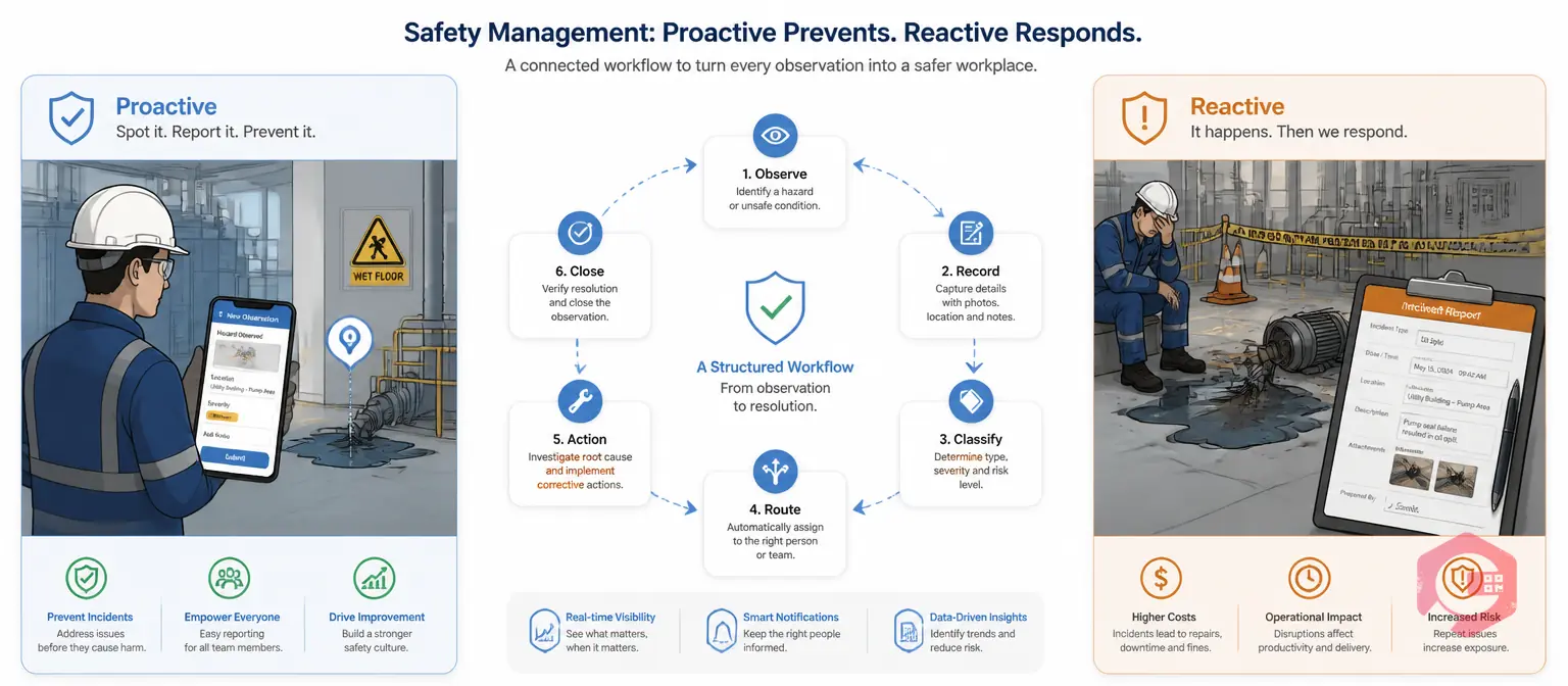 What is a safety observation workflow — proactive hazard capture vs reactive incident reporting in CMMS | Cryotos