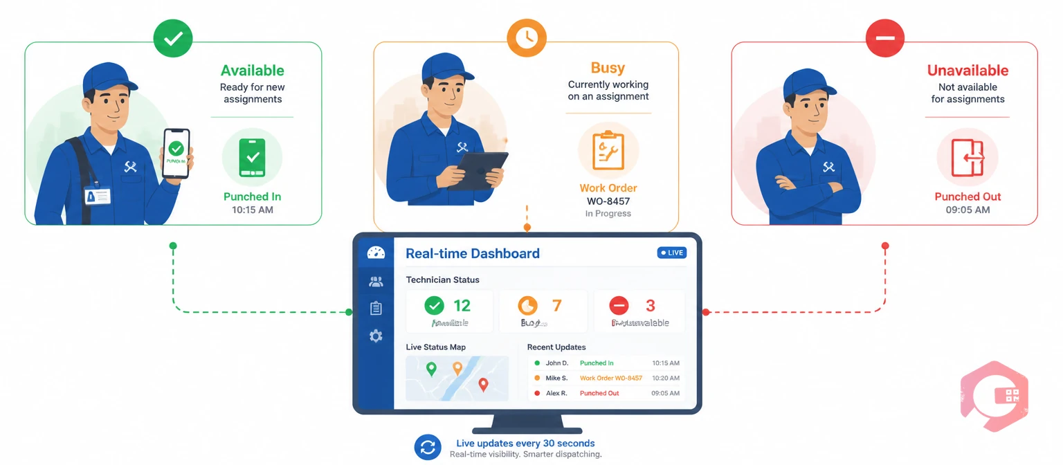 Technician availability tracking system showing three status states: Available, Busy, and Unavailable with real-time mobile updates | Cryotos